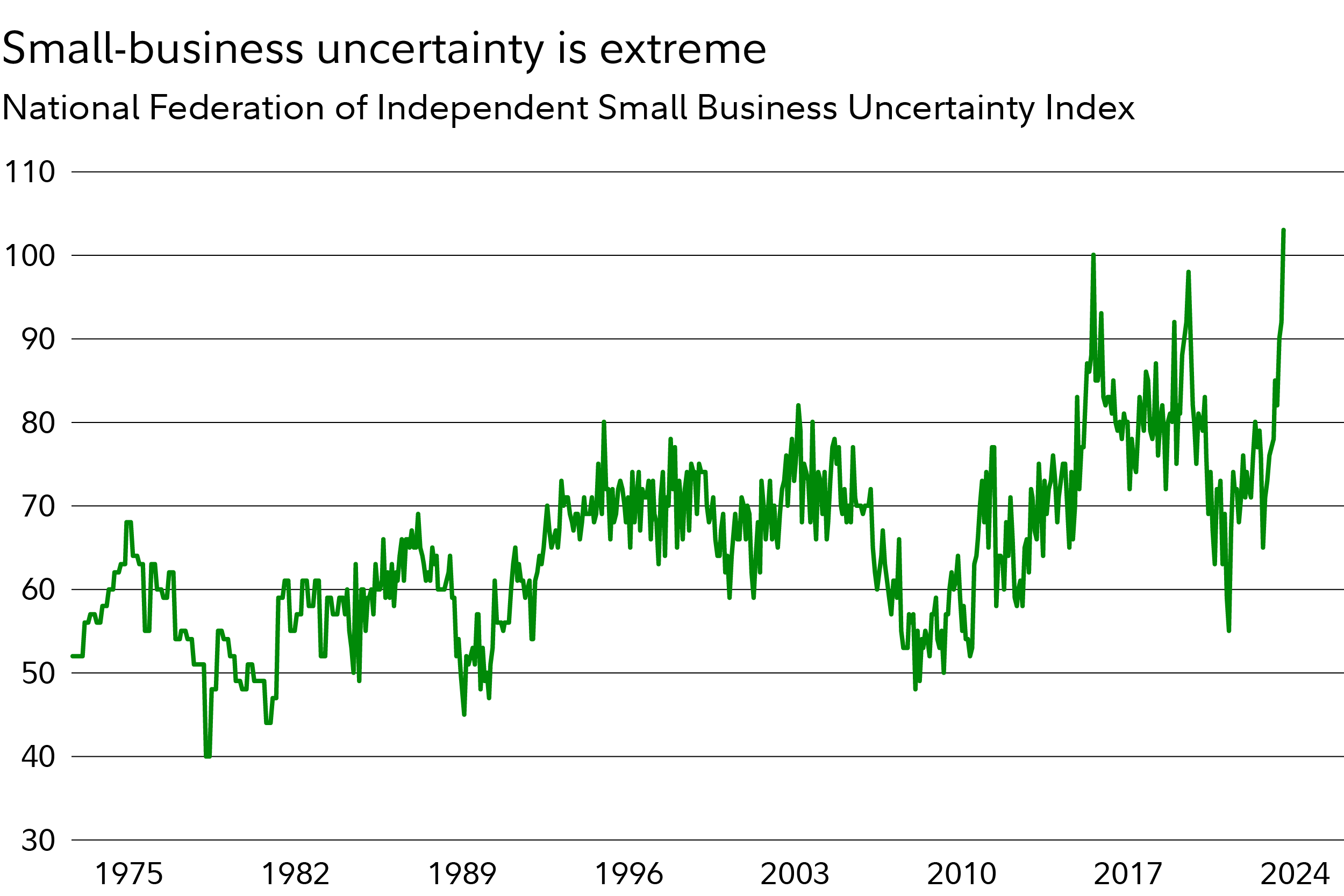 Chart shows a sharp recent uptick in small-business uncertainty.